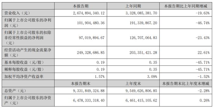 来源：大亚圣象2023年中报