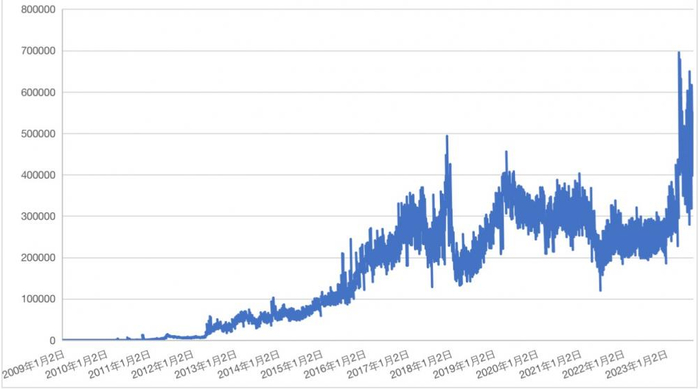 资料来源：NASDAQ