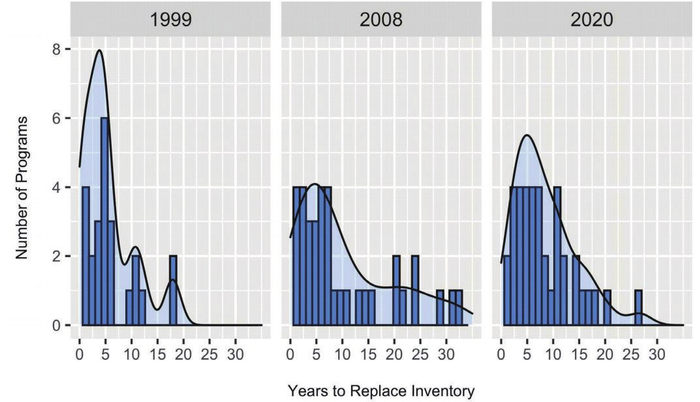 图1.不同年份存量武器装备更换时间趋势。