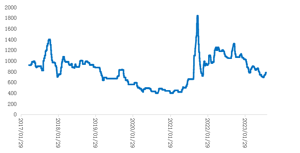 数据来源：隆众资讯