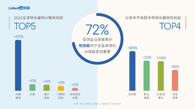 配图：2022年全球增长最快的AI相关技能，以及过去半年美国市场增长最快的软技能