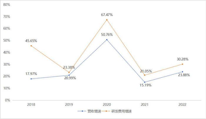 2018-2022以岭药业营收与研发费用增速对比，白马商评制图