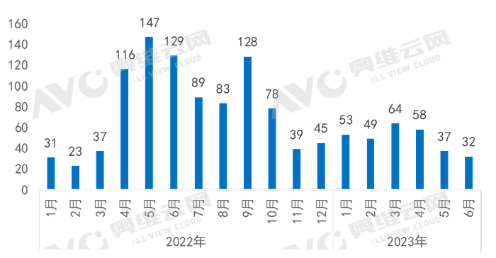 图：2022年至今各月楼市政策发布次数