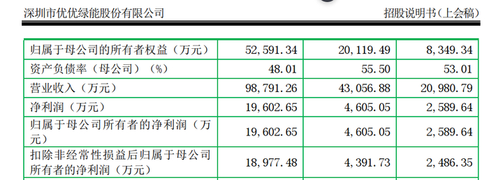 图片来源：招股书（上会稿）截图