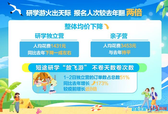 ▲研学游成热门 图据携程旅行