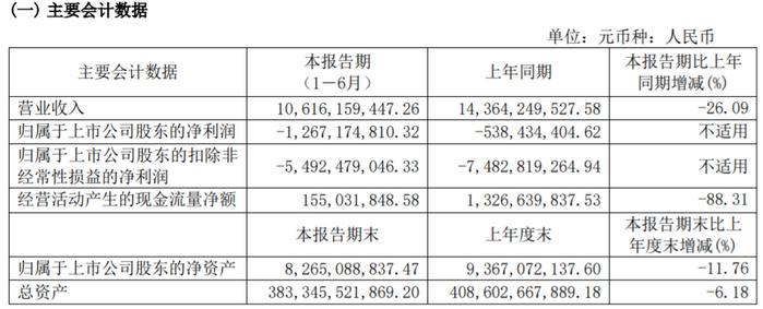 来源：华夏幸福2023中报