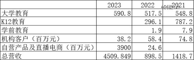 图为东方甄选近3年收入构成的变化