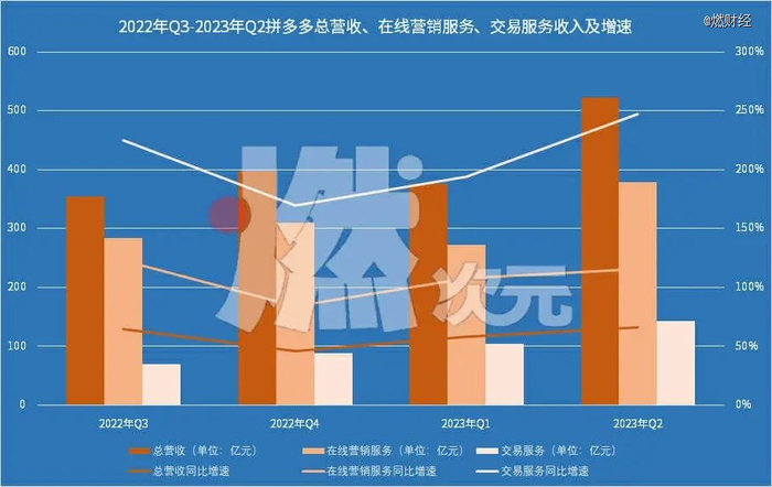 图/2022年Q3-2023年Q2
