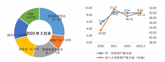 *日照银行贷款行业及客户集中度情况，截图自东方金诚对该行出具的信用评级报告