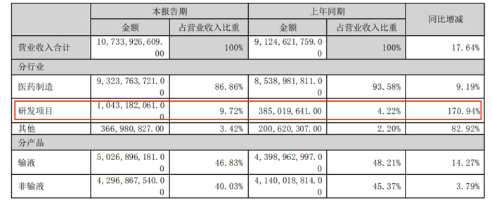 来源：科伦药业2023年H1财报