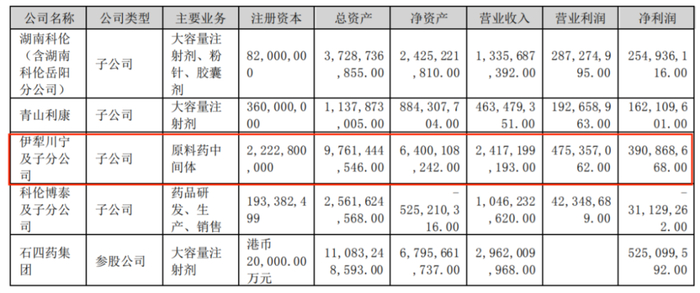 来源：科伦药业2023年H1财报