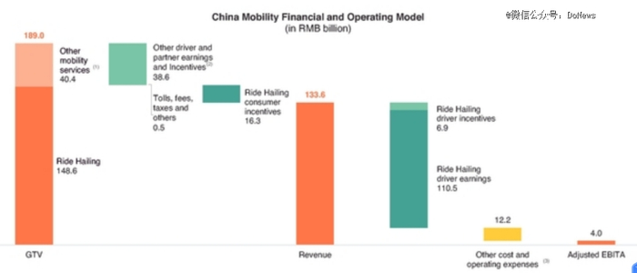 图片来源：滴滴招股书