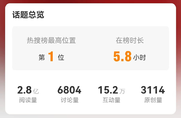 图源：微博话题截图