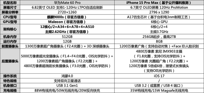 表格整理自公开信息 仅供参考