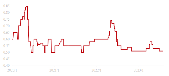 数据来源：钢联数据