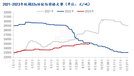 图1 2021-2023年纯棉32s环锭纺价格走势