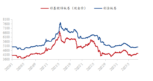 数据来源：钢联数据