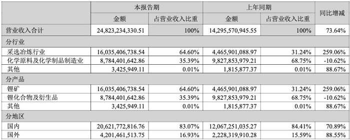 图源：天齐锂业报告