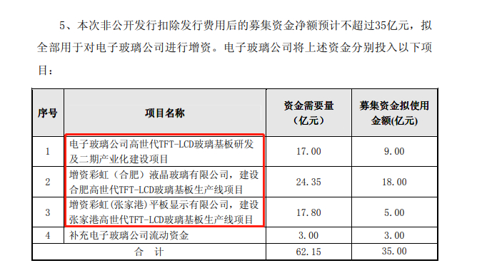 图片来源：彩虹股份公告