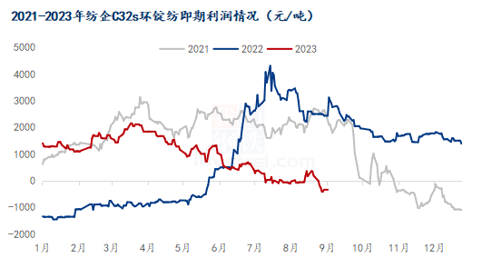 图3 2021-2023年纺企 C32s环锭纺即期利润情况