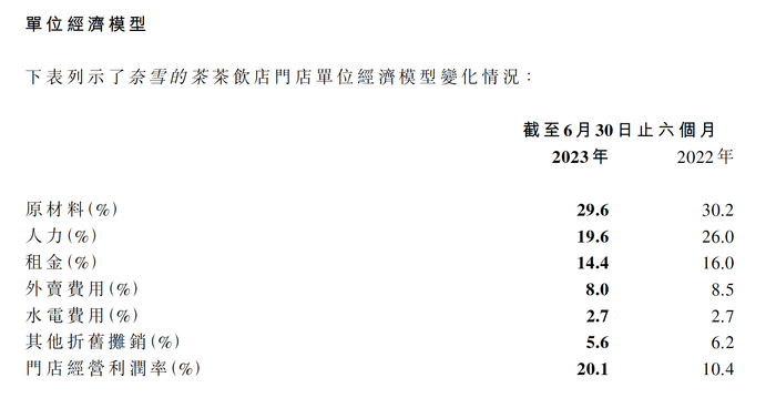 图片来源：奈雪的茶半年报