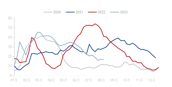 数据来源：钢联数据