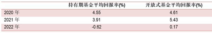 数据来源：晨星Direct; 