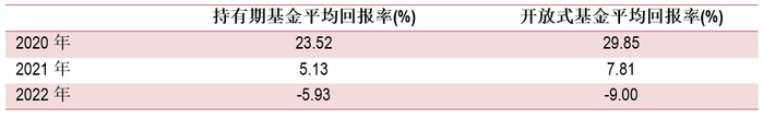 数据来源：晨星Direct; 