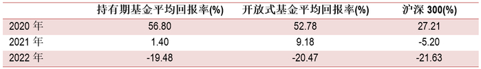 数据来源：晨星Direct; 