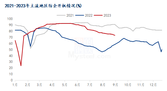图2 2021-2023年主流地区纺企开机情况