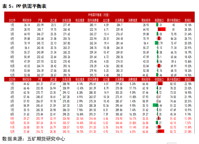 根据表5可知，9-10月供需缺口开始转好且库销比出现较大回落。图13、图14推演出PP10月价格将有小幅上涨。