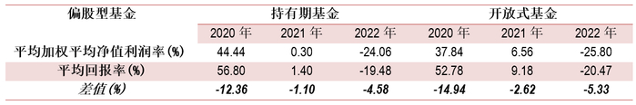 数据来源：晨星Direct，同花顺;