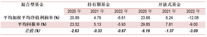 数据来源：晨星Direct、同花顺; 