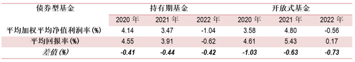 数据来源：晨星Direct、同花顺; 