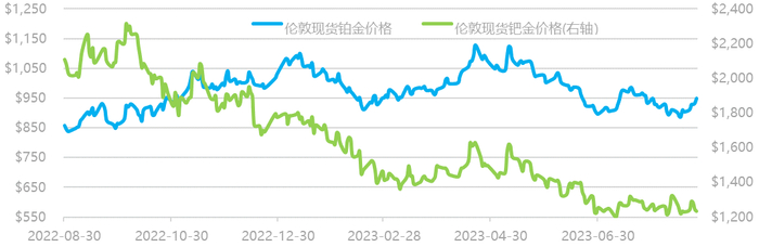 数据来源：Wind资讯，工商银行贵金属业务部
