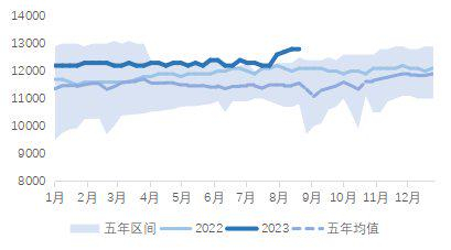 图2：美国炼厂开工率
