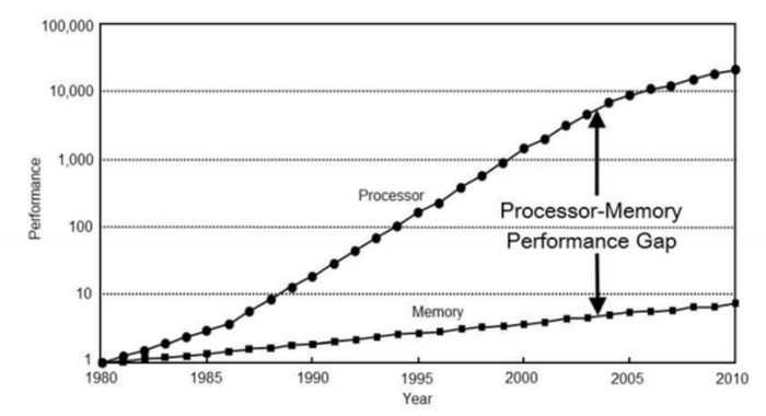 CPU/GPU性能与内存性能之间的差距正在拉大