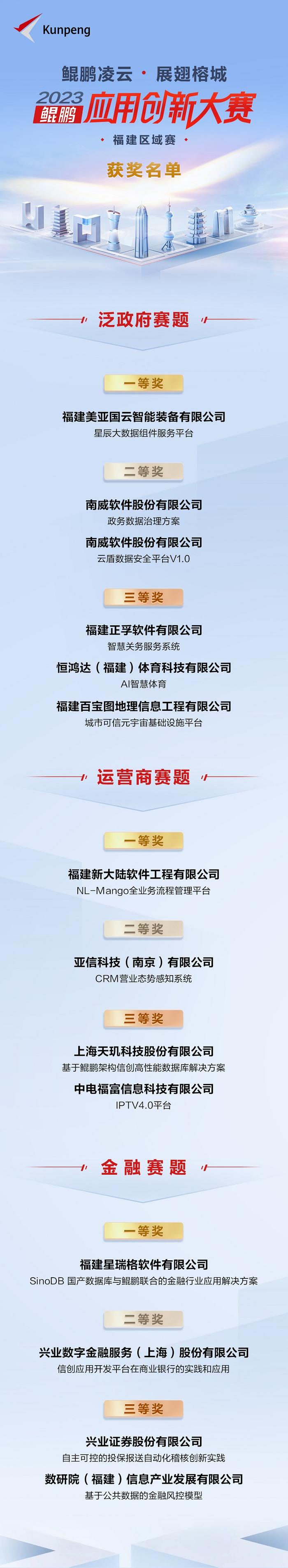 经过激烈角逐，最终有6个团队脱颖而出，将作为福建区域赛的代表被推荐参加鲲鹏应用创新大赛全国半决赛：