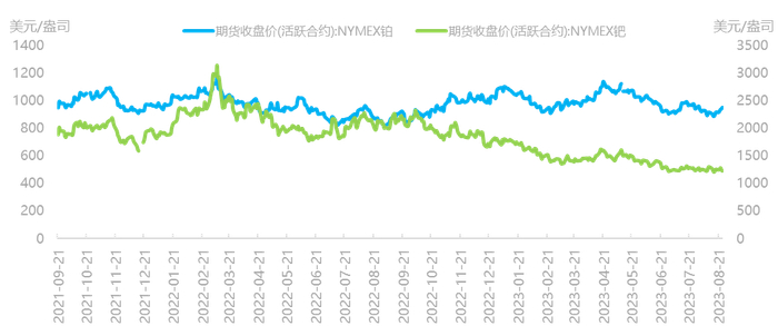 资料来源：Wind，国泰君安期货研究