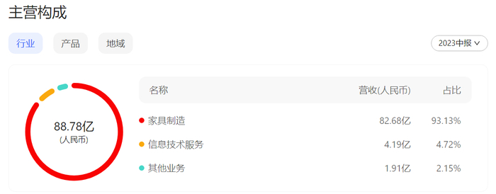 来源：顾家家居2023年中报（百度股市通制图）