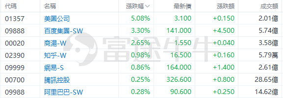 港股ChatGPT概念股表现
