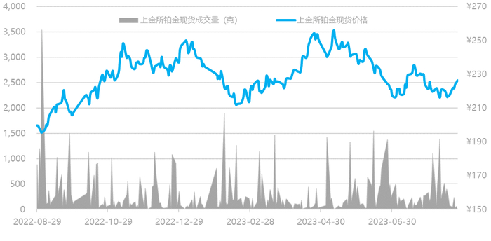 数据来源：Wind资讯，工商银行贵金属业务部