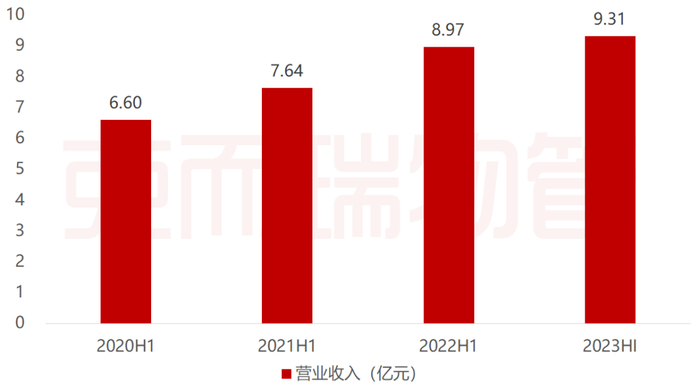 数据来源：公司半年报，克而瑞整理