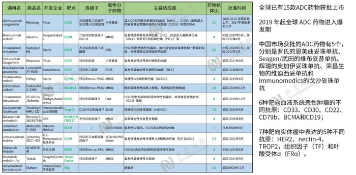 图3：已上市ADC药物