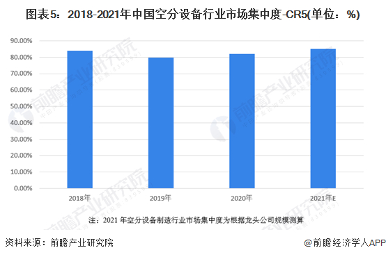 注：2021年空分设备制造行业市场集中度为根据龙头公司规模测算