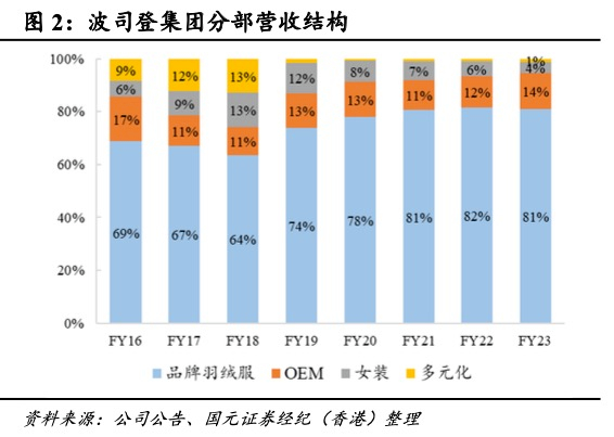 波司登集团分部营收结构/来源：公司公告、国元证券研究报告