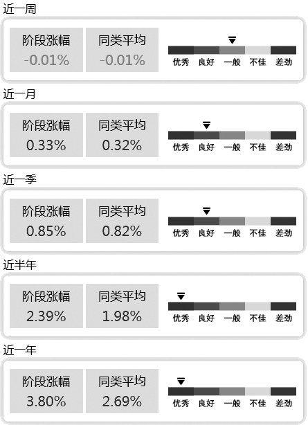 数据来源：基金通