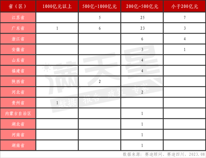 2023百强镇按“2021年经济体量（GDP）”省（区）分布情况 图片来源：赛迪顾问赛迪四川
