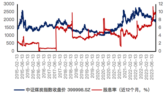 数据来源：WIND 截至2023/8/31
