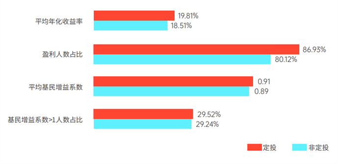 数据来源：基金白皮书 《2022年公募基金投资者盈利洞察报告 1期 2期》